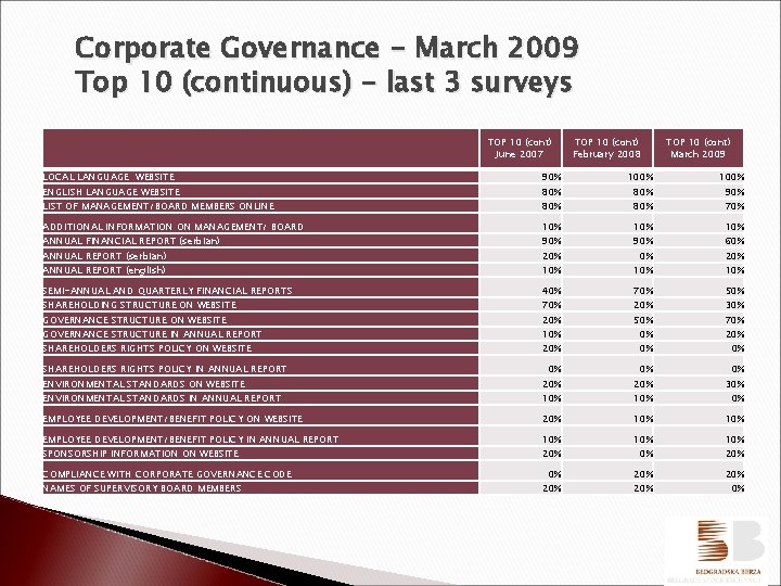 Corporate Governance - March 2009 Top 10 (continuous) - last 3 surveys TOP 10