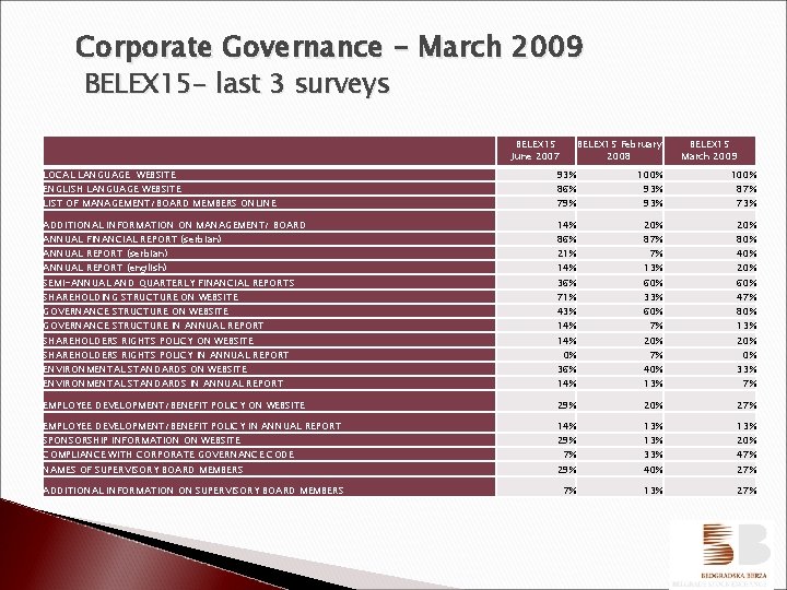 Corporate Governance - March 2009 BELEX 15 - last 3 surveys BELEX 15 June