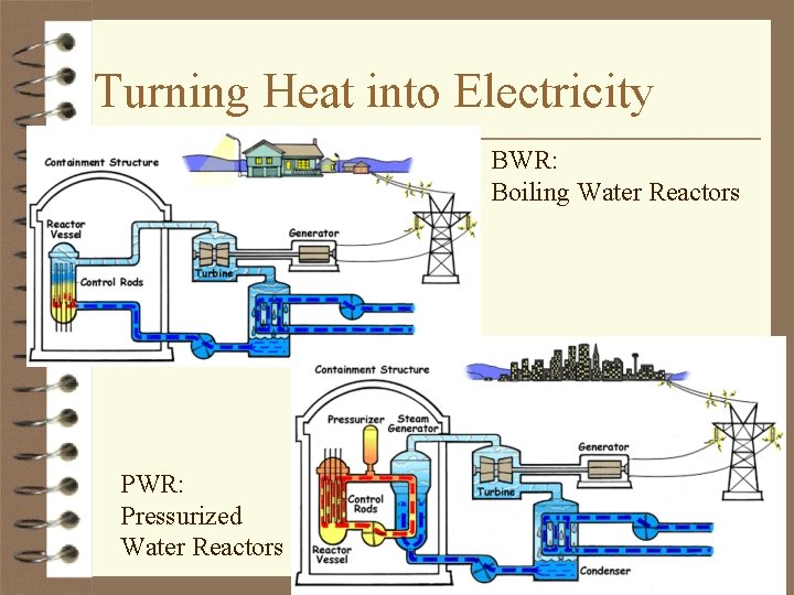Turning Heat into Electricity BWR: Boiling Water Reactors PWR: Pressurized Water Reactors Copyright ©