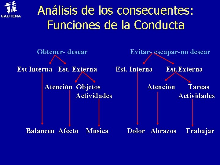 Análisis de los consecuentes: Funciones de la Conducta Obtener- desear Est Interna Est. Externa