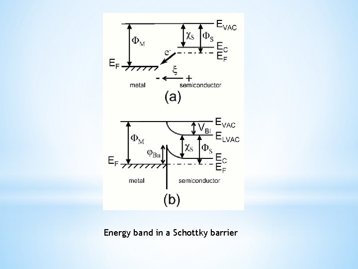 Energy band in a Schottky barrier 