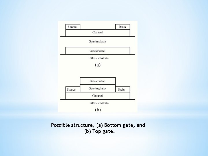 Possible structure, (a) Bottom gate, and (b) Top gate. 
