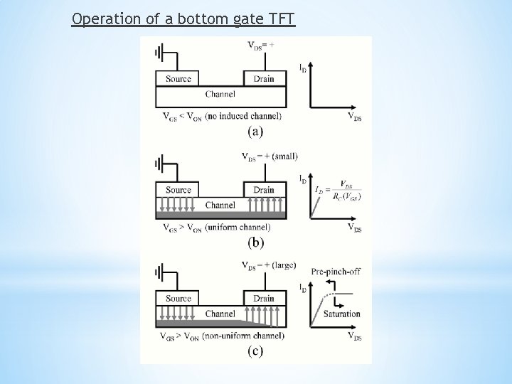 Operation of a bottom gate TFT 