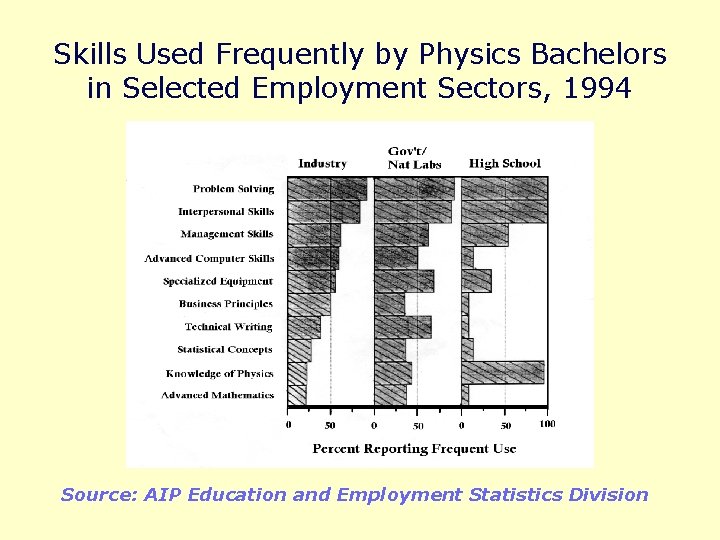 Skills Used Frequently by Physics Bachelors in Selected Employment Sectors, 1994 Source: AIP Education