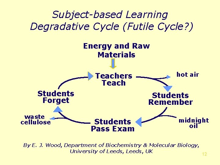 Subject-based Learning Degradative Cycle (Futile Cycle? ) Energy and Raw Materials Teachers Teach Students