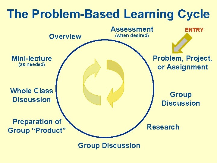 The Problem-Based Learning Cycle Overview Assessment ENTRY (when desired) Mini-lecture Problem, Project, or Assignment