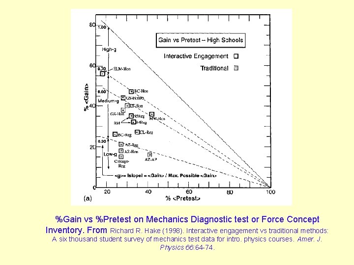 %Gain vs %Pretest on Mechanics Diagnostic test or Force Concept Inventory. From Richard R.