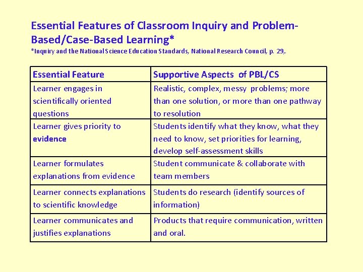 Essential Features of Classroom Inquiry and Problem. Based/Case-Based Learning* *Inquiry and the National Science
