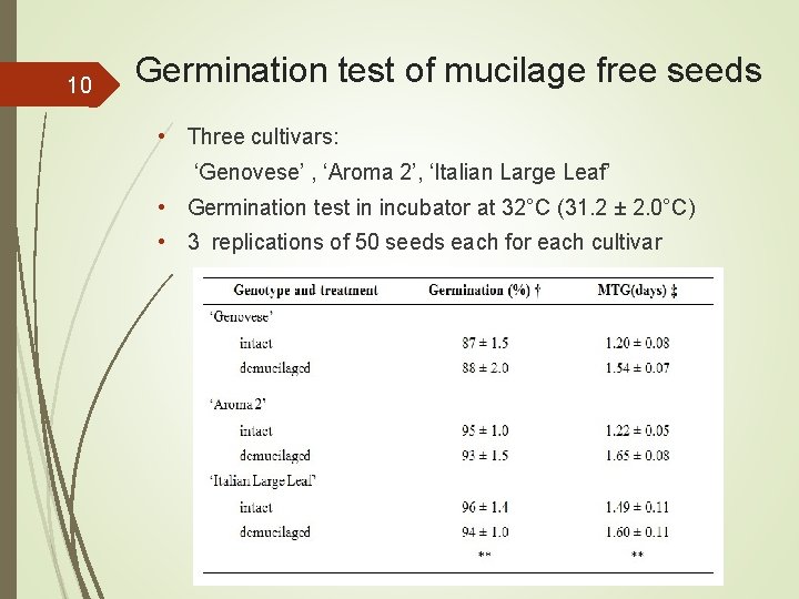 10 Germination test of mucilage free seeds • Three cultivars: ‘Genovese’ , ‘Aroma 2’,