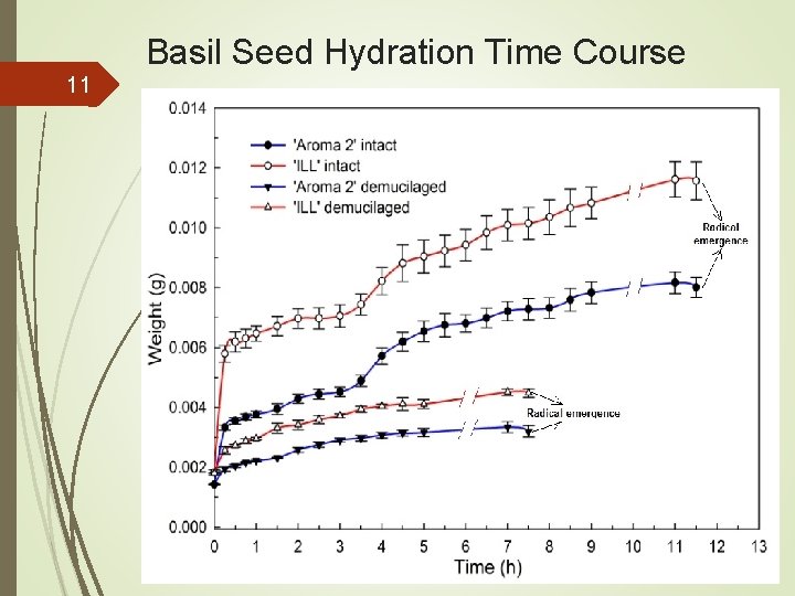Basil Seed Hydration Time Course 11 