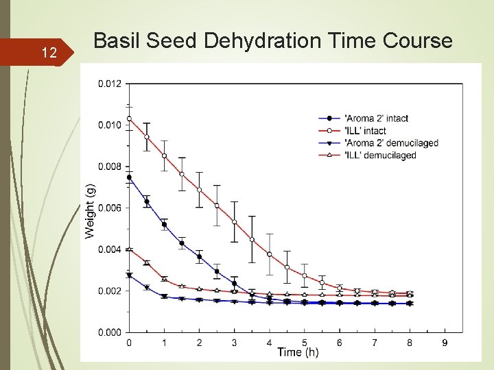 12 Basil Seed Dehydration Time Course 