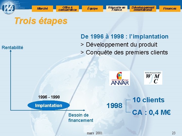 Marché Offre & concurrence Équipe Réussite en France Développement international Finances Trois étapes De