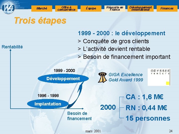 Marché Offre & concurrence Réussite en France Équipe Développement international Finances Trois étapes 1999
