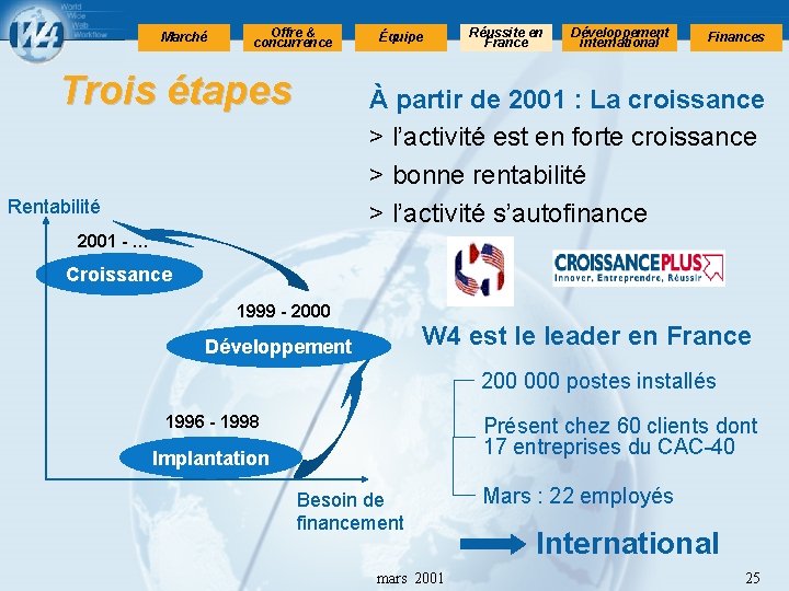 Marché Offre & concurrence Trois étapes Équipe Réussite en France Développement international Finances À