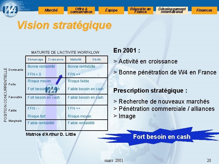 Marché Offre & concurrence Équipe Réussite en France Développement international Finances Vision stratégique MATURITE