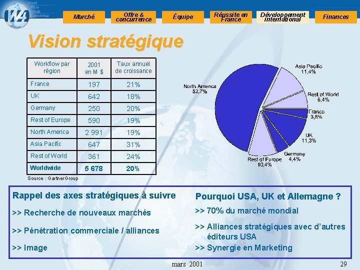 Marché Offre & concurrence Réussite en France Équipe Développement international Finances Vision stratégique Workflow