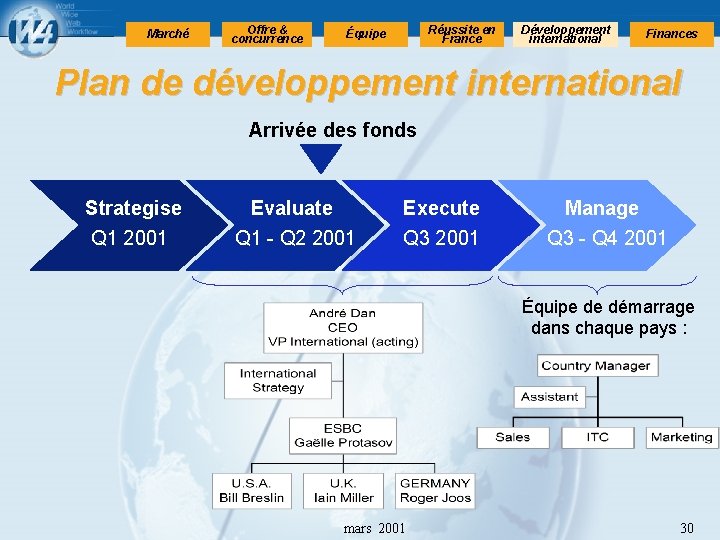 Marché Offre & concurrence Réussite en France Équipe Développement international Finances Plan de développement