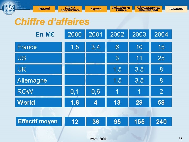 Marché Offre & concurrence Équipe Réussite en France Développement international Finances Chiffre d’affaires En