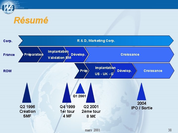 Résumé Corp. R & D, Marketing Corp. France Préparation Implantation Dévelop. Validation BM Croissance