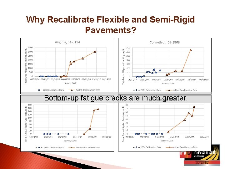 Why Recalibrate Flexible and Semi-Rigid Pavements? Bottom-up fatigue cracks are much greater. 