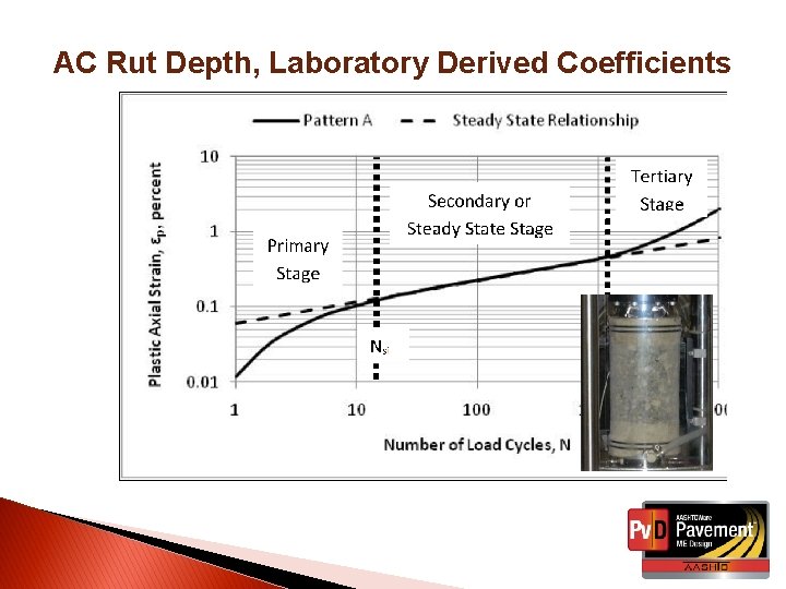 AC Rut Depth, Laboratory Derived Coefficients 