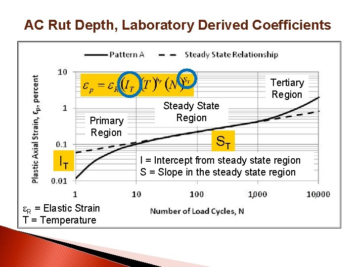 AC Rut Depth, Laboratory Derived Coefficients Tertiary Region Primary Region IT R = Elastic