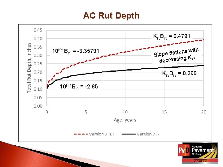 AC Rut Depth Kr 3 Br 3 = 0. 4791 10 Kr 1 Br