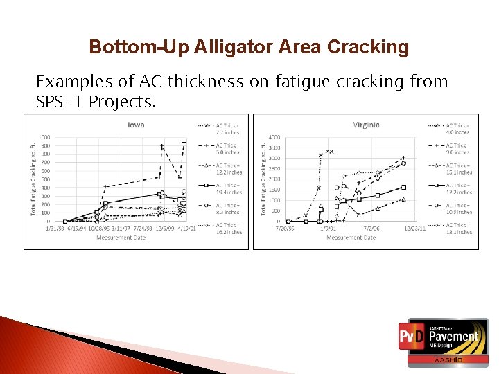 Bottom-Up Alligator Area Cracking Examples of AC thickness on fatigue cracking from SPS-1 Projects.