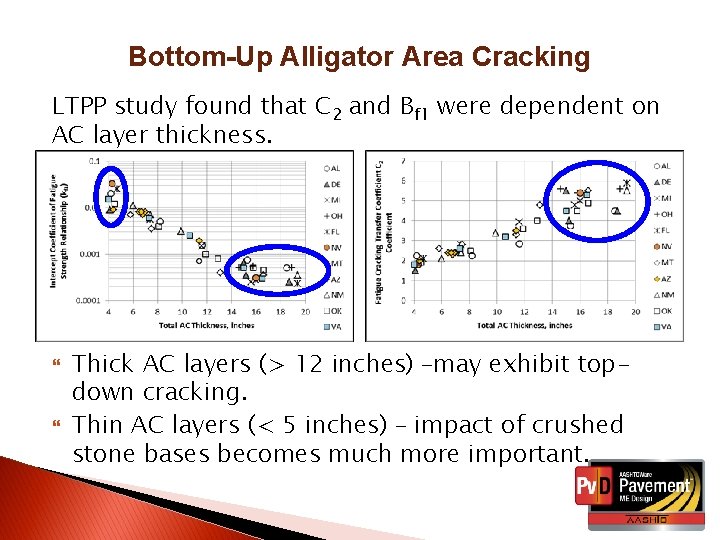 Bottom-Up Alligator Area Cracking LTPP study found that C 2 and Bf 1 were