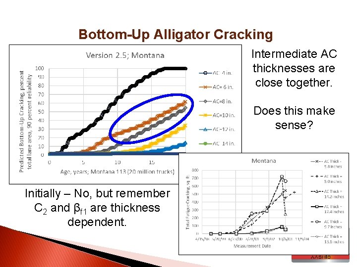 Bottom-Up Alligator Cracking Intermediate AC thicknesses are close together. Does this make sense? Initially
