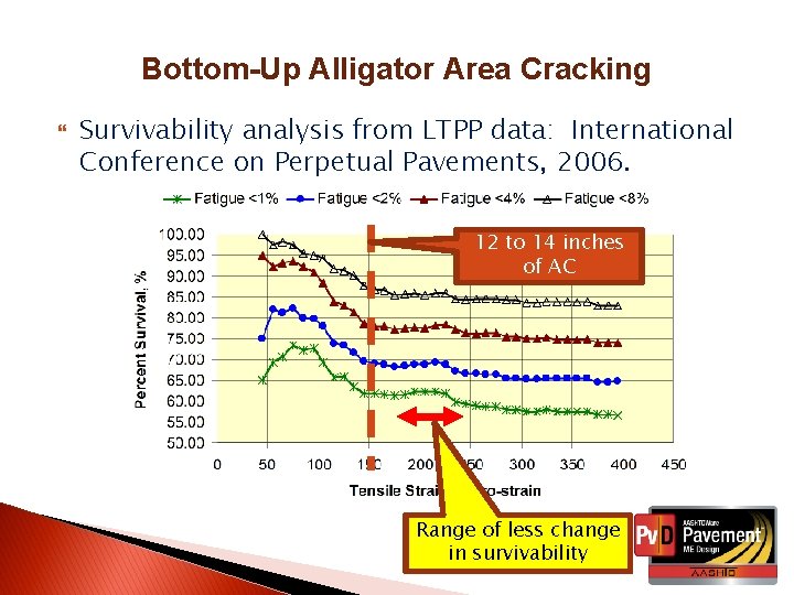 Bottom-Up Alligator Area Cracking Survivability analysis from LTPP data: International Conference on Perpetual Pavements,