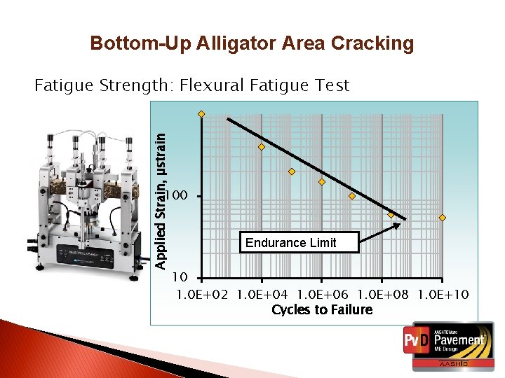 Bottom-Up Alligator Area Cracking Applied Strain, µstrain Fatigue Strength: Flexural Fatigue Test 100 xz