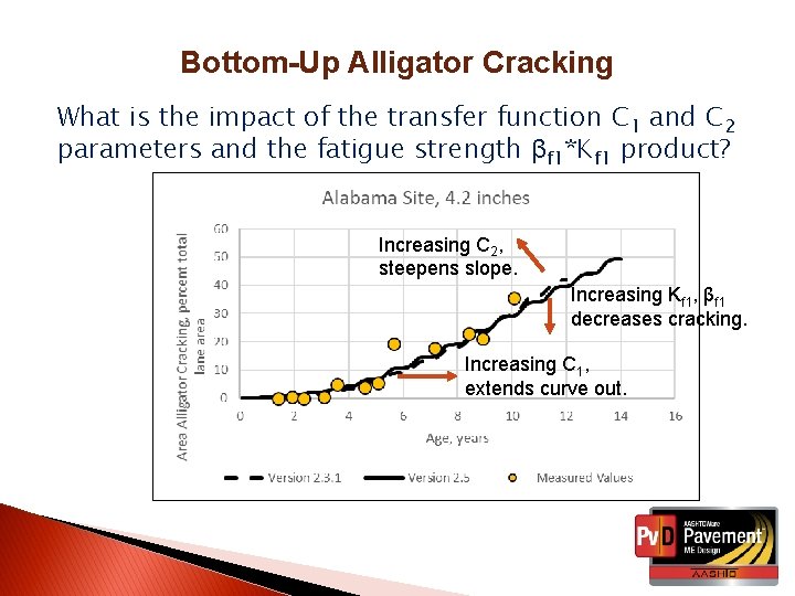 Bottom-Up Alligator Cracking What is the impact of the transfer function C 1 and