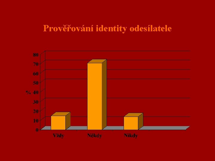 Prověřování identity odesílatele 