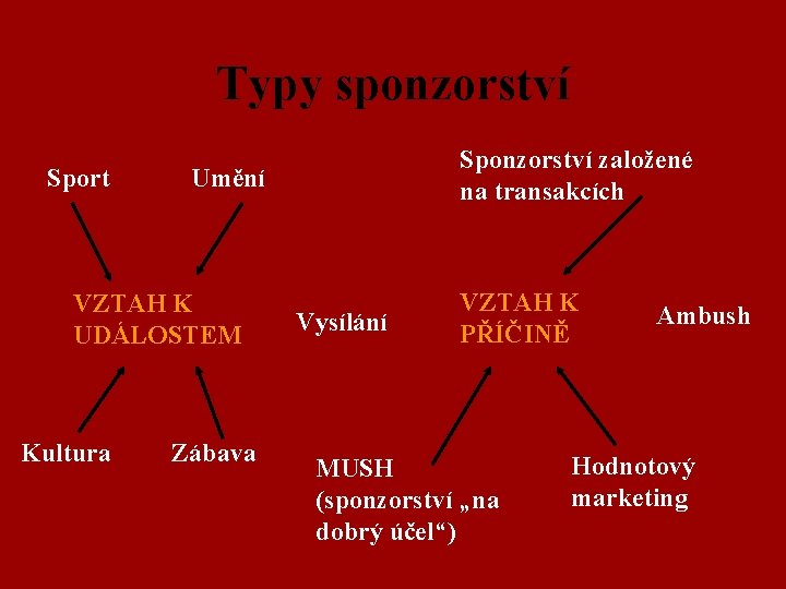 Typy sponzorství Sport Umění VZTAH K UDÁLOSTEM Kultura Sponzorství založené na transakcích Zábava Vysílání