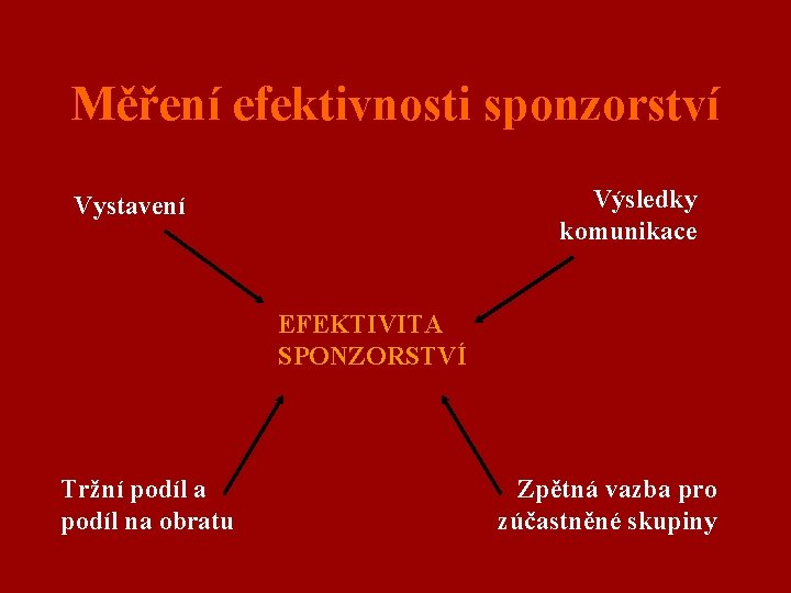 Měření efektivnosti sponzorství Výsledky komunikace Vystavení EFEKTIVITA SPONZORSTVÍ Tržní podíl a podíl na obratu