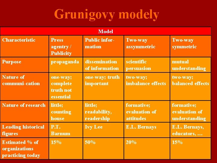 Grunigovy modely Model Characteristic Press agentry / Publicity Public information Two-way assymmetric Two-way symmetric