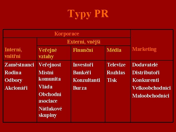 Typy PR Korporace Externí, vnější Interní, vnitřní Veřejné vztahy Finanční Média Marketing Zaměstnanci Rodina