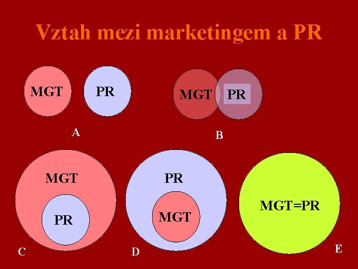 Vztah mezi marketingem a PR MGT A B MGT PR C PR D MGT=PR