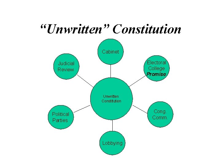 “Unwritten” Constitution Cabinet Electoral College Promise Judicial Review Unwritten Constitution Cong. Comm. Political Parties