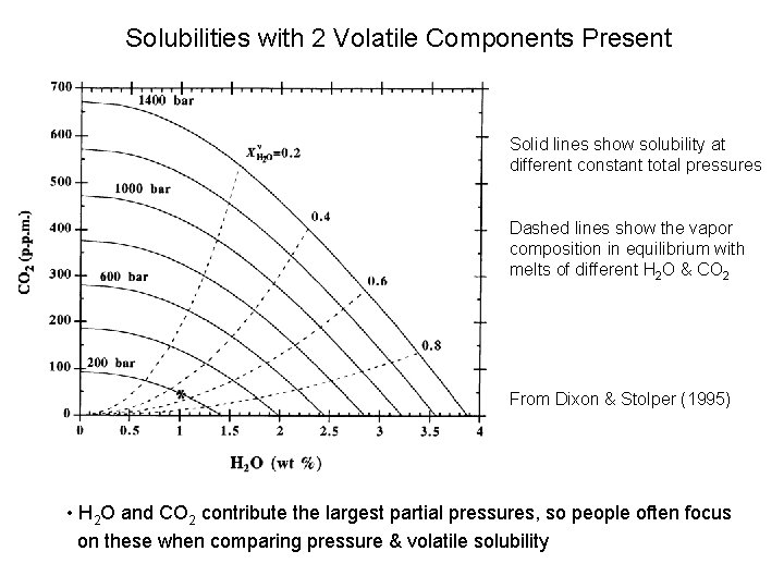 Solubilities with 2 Volatile Components Present Solid lines show solubility at different constant total