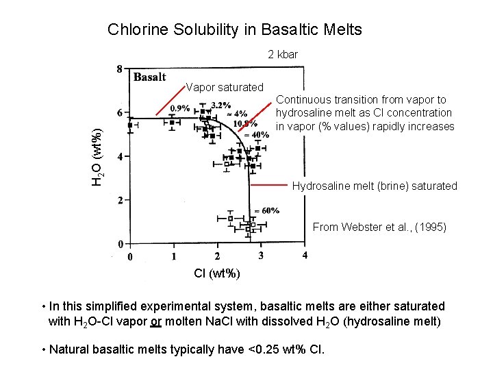 Chlorine Solubility in Basaltic Melts 2 kbar Vapor saturated H 2 O (wt%) Continuous