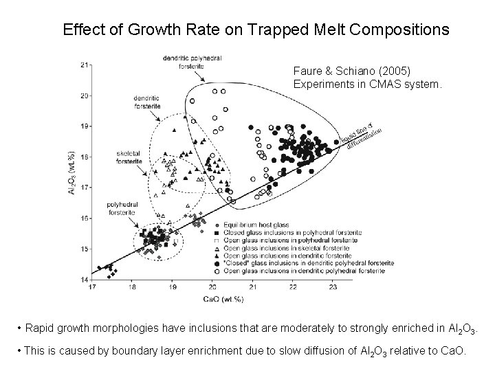 Effect of Growth Rate on Trapped Melt Compositions Faure & Schiano (2005) Experiments in