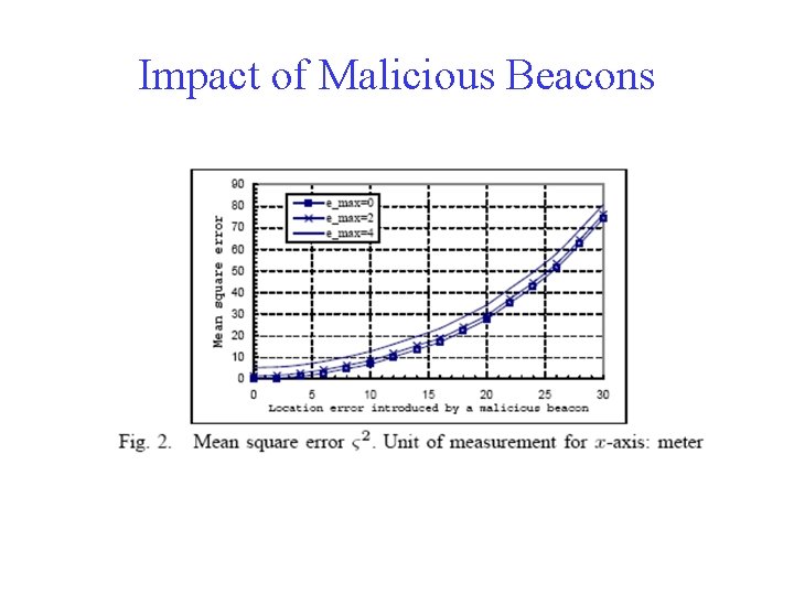 Impact of Malicious Beacons 