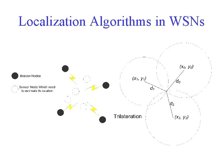 Localization Algorithms in WSNs 
