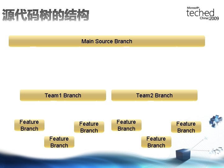 Main Source Branch Team 1 Branch Feature Branch Team 2 Branch Feature Branch 