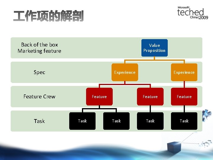 Back of the box Marketing feature Value Proposition Spec Experience Feature Crew Task Feature