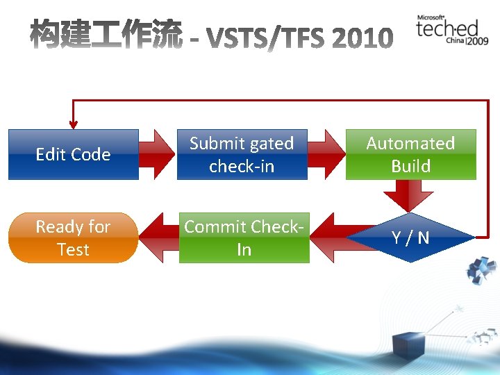 Edit Code Submit gated check-in Automated Build Ready for Test Commit Check. In Y/N