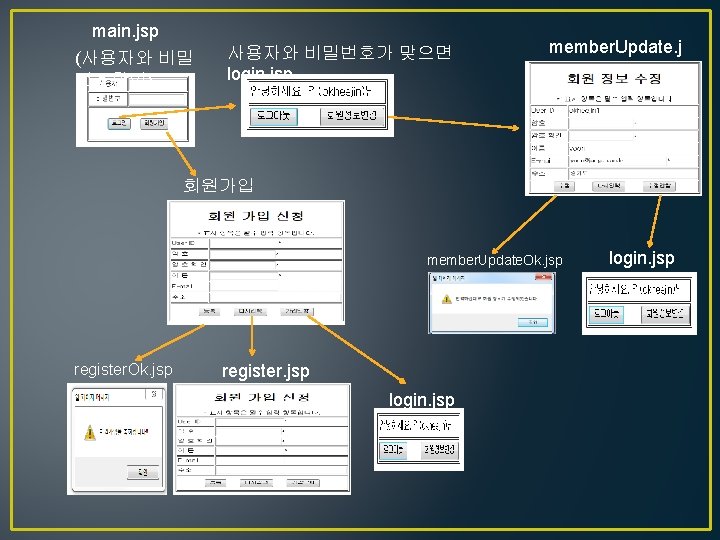 main. jsp (사용자와 비밀 번호확인) 사용자와 비밀번호가 맞으면 login. jsp member. Update. j sp