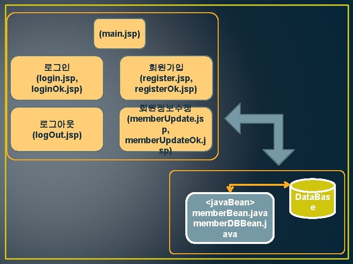 (main. jsp) 로그인 (login. jsp, login. Ok. jsp) 회원가입 (register. jsp, register. Ok. jsp)